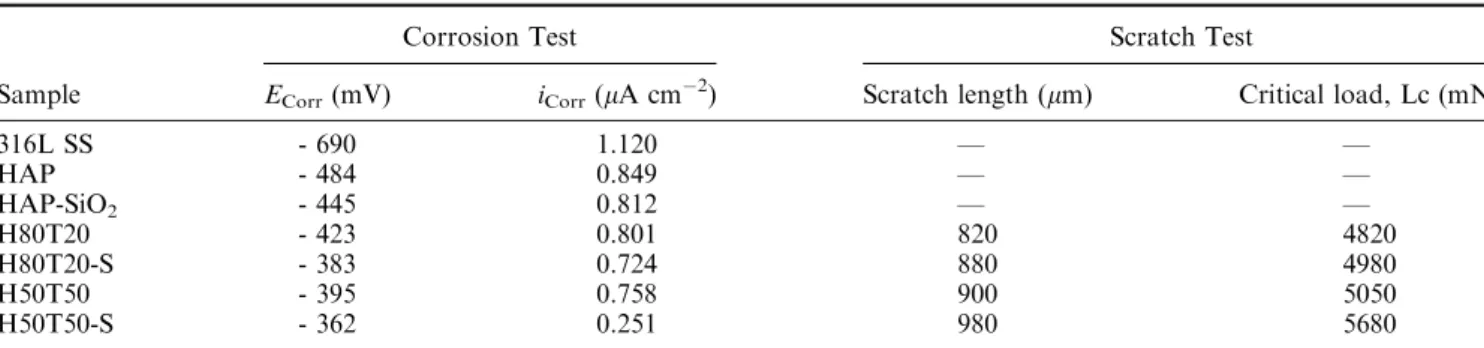 Table IV. Corrosion and Scratch Test Parameters of the Uncoated and Coated 316L SS