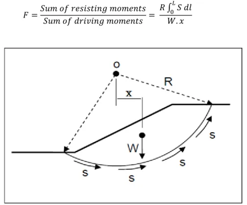 Figure 1.2 Concept of factor of safety based on moment equilibrium analysis                 Adapted from Abramson (2002) 