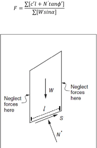 Figure 1.3 Slice with forces considered in the Swedish method of slices                         Adapted from Duncan &amp; Wright (2005) 