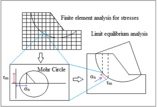 Figure 1.7 Stresses calculated by FEA and used in a limit equilibrium analysis             Adapted from Fredlund et al