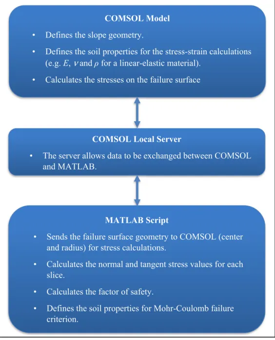 Figure 2.1 A schematic representation of the three components of the                       COMSOL-MATLAB slope stability module 