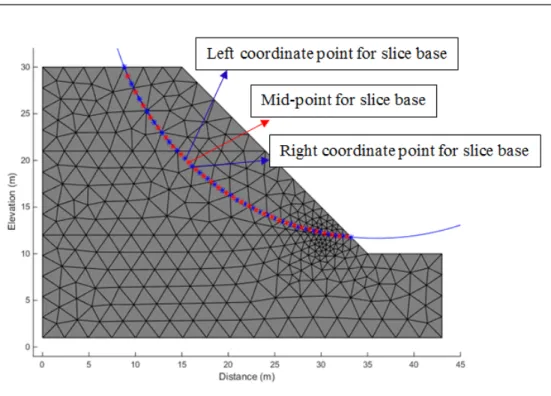 Figure 2.4 Left, center and right points coordinates of slice base 