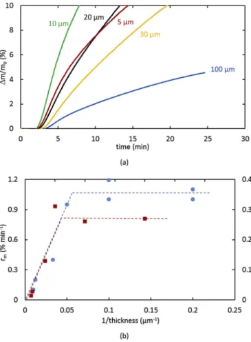 Fig. 2. TGA curves of unstabilized 20 m m thin pDPCD ﬁlms at several temperatures under 1 bar of O 2 .