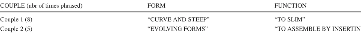 Fig. 5 Number of times form/function couples have been phrased