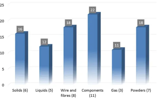 Fig. 7 Elements that can be included in AM parts and functions that can be performed