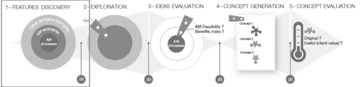 Fig. 3 Proposed framework of a creative approach for early stages of DFAM