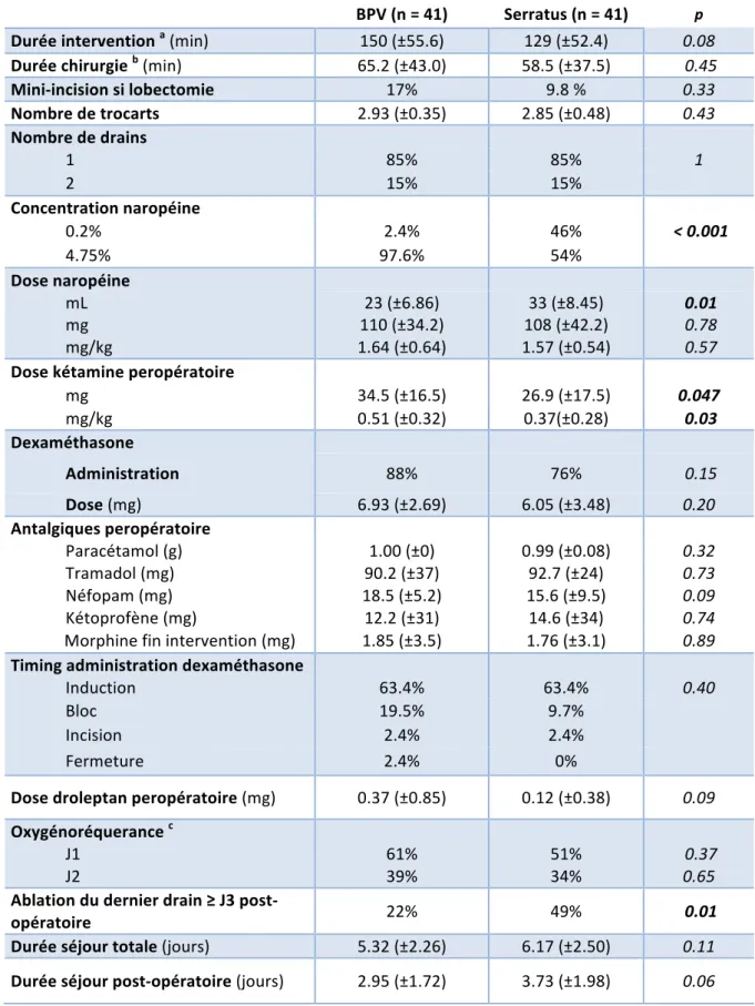 Tableau 2 : Données descriptives per-opératoires et post-opératoires. 