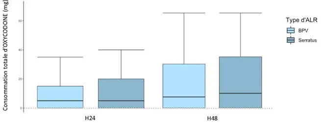 Figure 2 : Consommation totale d'oxycodone en mg à H24 et H48 en fonction du type d'ALR  (BPV vs Serratus) 