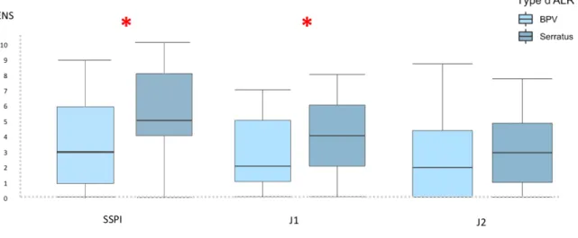 Figure 3 : ENS Médiane en SSPI, à J1 et J2 post-opératoire en fonction du type d'ALR (BPV vs  Serratus) 