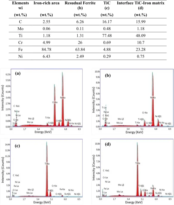 Table 3 The chemical composition obtained with energy dispersive X-ray spectrometry (EDS) into  different phases 