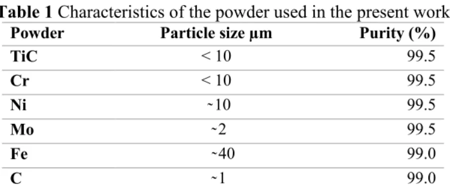 Table 1 Characteristics of the powder used in the present work  Powder  Particle size µm   Purity (%) 