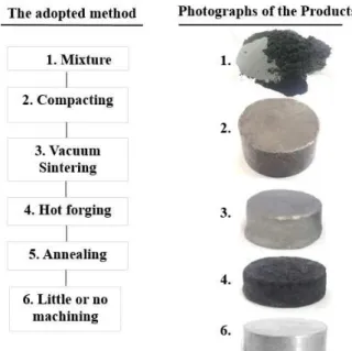Fig. 2 Flow-chart of the adopted method and the real photographs of the product in different steps 