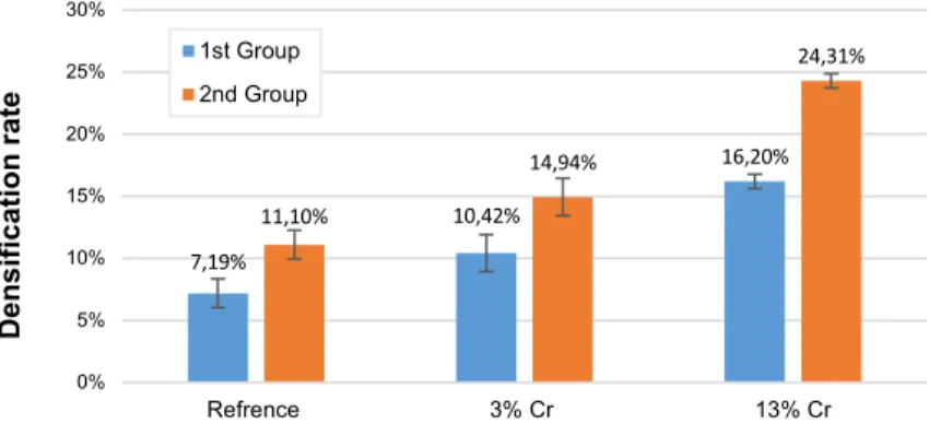 Fig. 5 Densification rate after sintering of samples with the some chemical composition from the  two groups 7,19% 10,42% 16,20%11,10%14,94% 24,31%0%5%10%15%20%25%30%Refrence3% Cr13% CrDensification ratesamples1st Group2nd Group