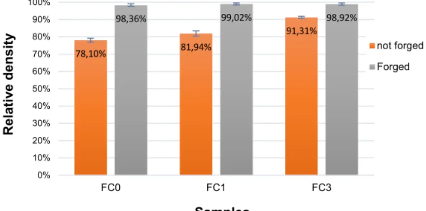 Fig. 6 The relative density of samples of 2 st  group before and after forging 