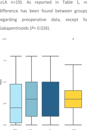 Fig  3:  Box-plot  of  NRS  pain  score  (NRS2),  sself- sself-reported  immediately  after  spinal  anaesthesia  puncture,  according  to  groups  w/o LA  (yellow)  versus LA (dark blue) and the two LA sub-groups  idLA and scLA (grey blue and light blue)
