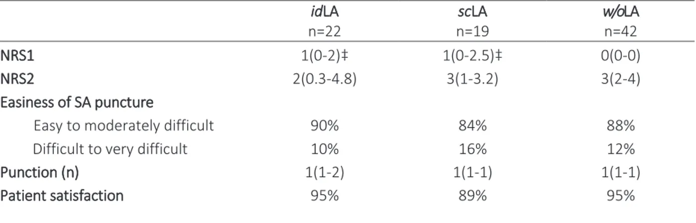 Table 3: Comparison of secondary outcomes NRS1, NRS2, difficulty of SA puncture, number of puncture  and patient satisfaction between idLA, scLA and w/o LA