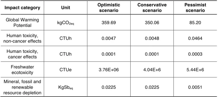 Table 4. LCIA results: environmental impacts of treating 1 ton of tablet   Impact category  Unit  Optimistic 