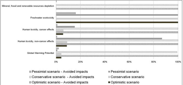 Figure  3.  Comparison  between  the  environmental  impacts  of  the  treatment  scenarios  and  the  production of primary materials (higher result in each impact category is set as 100%) 