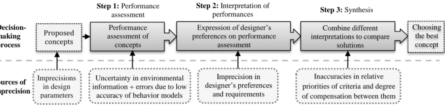Fig. 2 Decision-making process in engineering design
