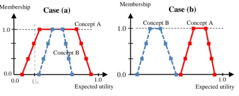 Fig. 3 Two examples of comparing decision alternat ives with imprecise expected utilities