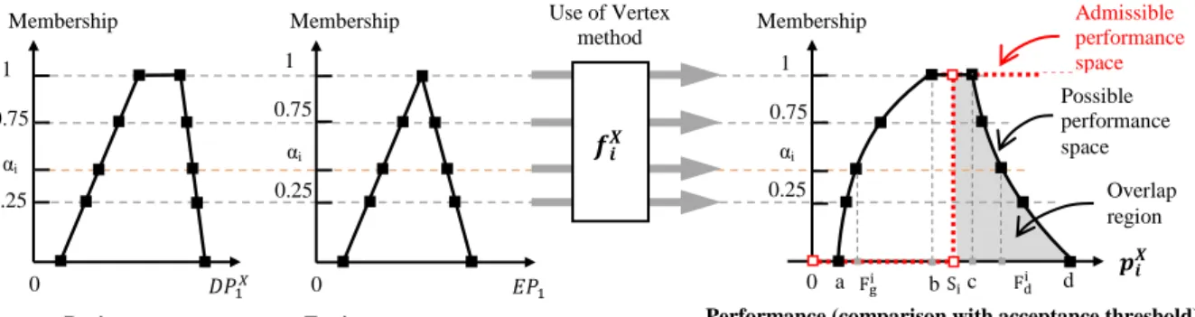 Fig. 6 Using the Vertex method to map design space to performance space (case of one design parameter and one