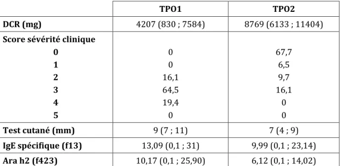 Tableau    4   :    Évolution    clinique    et    biologique    entre    le    TPO1    et    TPO2    chez    31    patients