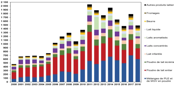 Figure 3. Les importations de l’Afrique de l’Ouest en produits laitiers : évolution entre  2000 et 2018 selon les types de produits (millions d’euros courants)  