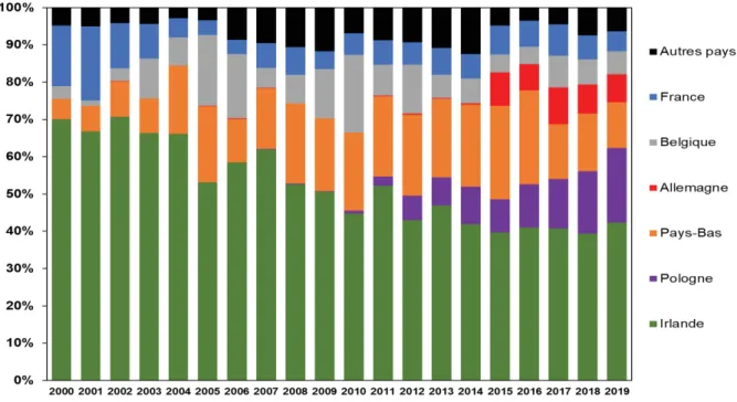 Figure  8.  Le  poids  des  Etats  membres  de  l’UE  dans  les  exportations  européennes  de  mélanges de lait écrémé et de matière grasse végétale en poudre à destination de l’Afrique  de l’Ouest (% sur la période 2000-2019) 