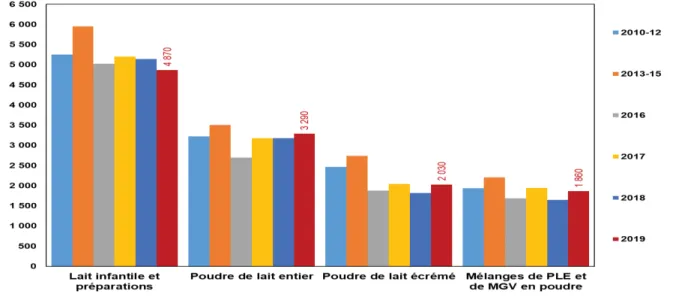 Figure 9. L’estimation du prix des poudres de lait vendues par l’UE aux pays de l’Afrique  de l’Ouest (euros par tonne, entre 2000 et 2019) 