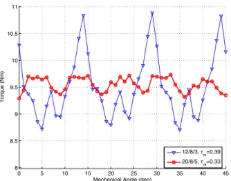 Fig. 5. No load back-emf waveform and spectrum at one rad/s mechanical speed for the 20-8-5 machine (FEA estimation)