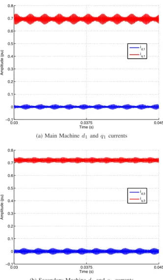 Fig. 9. d 1 q 1 -axis d 3 q 3 currents for the 5-phase at the rated point
