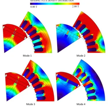 Fig. 3.  POD modes of the machine. 