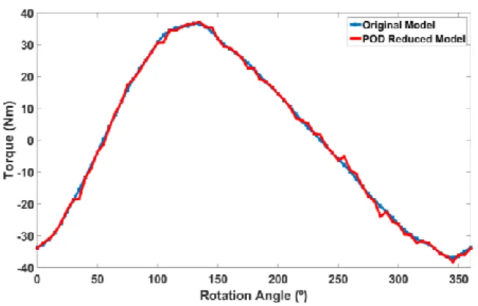 Fig.  6.    Air-gap  torque  computed  by  the  original  model  and  the  reduced  POD model at different angular positions of the rotor