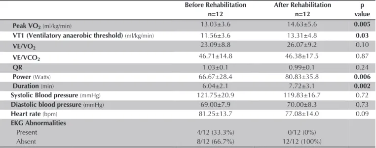 TABLE 3: cardiopulmonary exercise test comparison before and after rehabilitation 