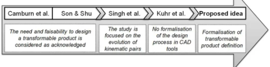 Fig.  1 . Positioning of the proposed idea regarding to our literature review 