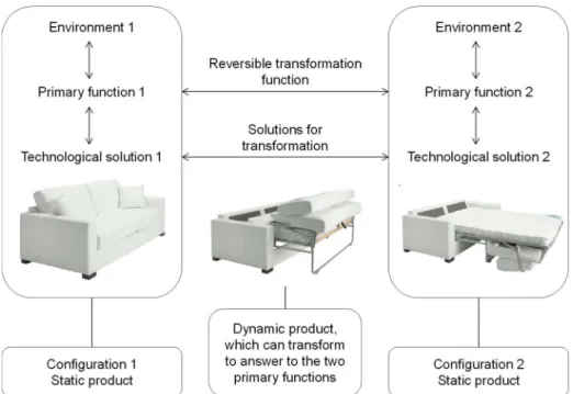 Fig. 2. Introduction of a transformation function enabling the shift between both  configurations 