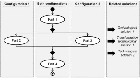 Fig. 3. Transformation diagram showing the link between both configurations and related  technological solutions 