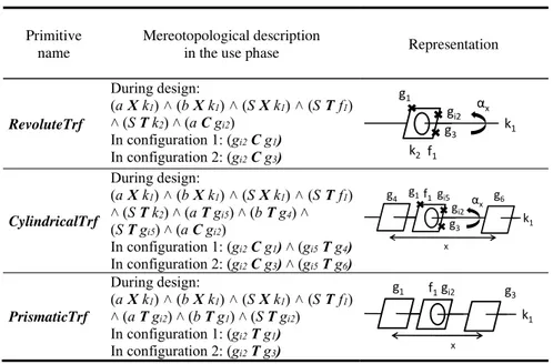 Table 1.  Examples of some mereotopological descriptions of transformation primitives 