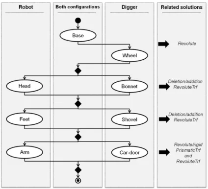 Fig. 4. Transformation diagram of the case study