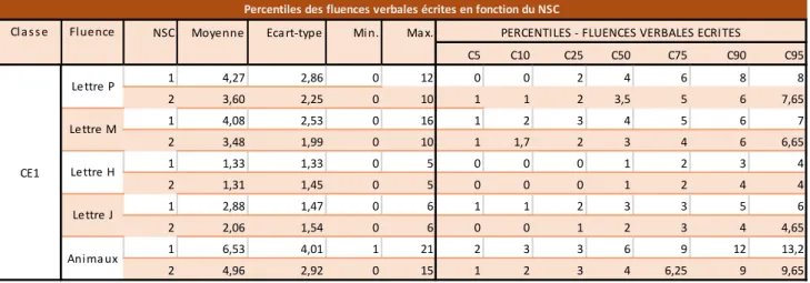 Tableau 2 – Normes des fluences phonémiques écrites en fonction du niveau socioculturel  