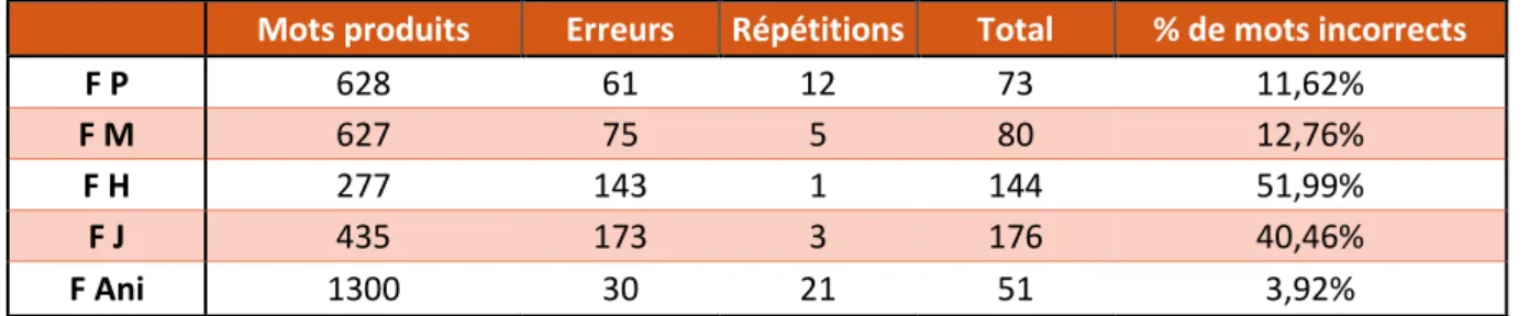 Tableau 3 – Pourcentage de mots incorrects en modalité orale 