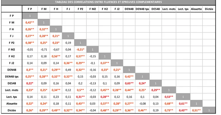 Tableau 8 - Corrélations entre les tâches de fluence phonémique et les épreuves complémentaires 