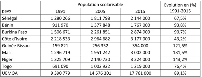Tableau I.1.5 : Evolution de la population scolarisable dans le primaire de 1991 à 2015  