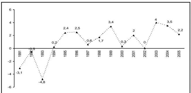 Graphique I.1.2 : Evolution du taux de croissance du PIB réel par habitant (prix 1999) 