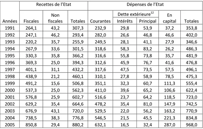 Tableau I.1.8 : Evolution des finances publiques du Sénégal (1991-2005) en milliards de  Fcfa 