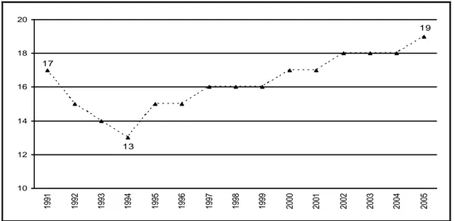 Graphique I.1.3 : Evolution de la part des recettes fiscales en rapport avec le PIB (1991- (1991-2005)  19 1317 101214161820 1991 1992 1993 1994 1995 1996 1997 1998 1999 2000 2001 2002 2003 2004 2005