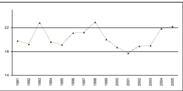 Graphique I.1.5 : Evolution  des  dépenses  d’éducation  par  rapport  aux  dépenses  publiques totales de 1991 à 2005 en % 