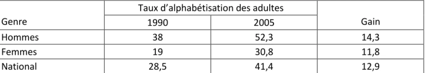 Tableau I.2.1 : Evolution des taux d’alphabétisation des adultes par genre au Sénégal 