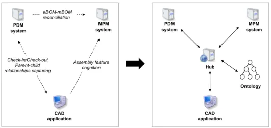 Figure 8: Shift in PLM systems implementation from current industrial usage to a hub- hub-and-spokes architecture