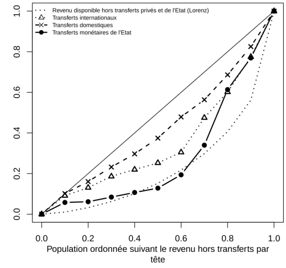 Figure 5: Courbe de Lorenz standard du revenu disponible par tête hors transferts (privés et Etat) et courbes de concentration des transferts reçus